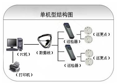 平顶山石龙区巡更系统六号